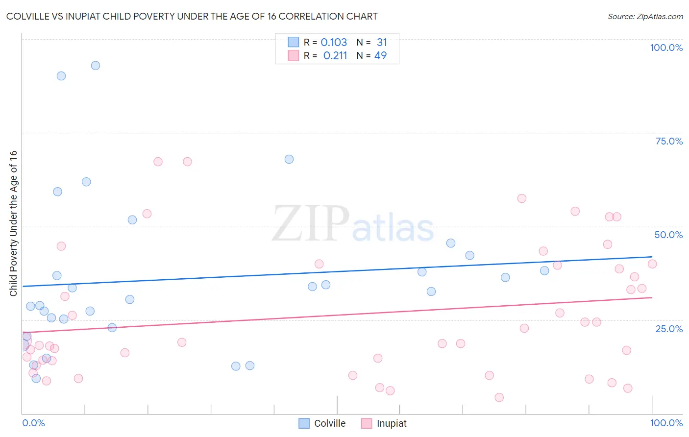 Colville vs Inupiat Child Poverty Under the Age of 16