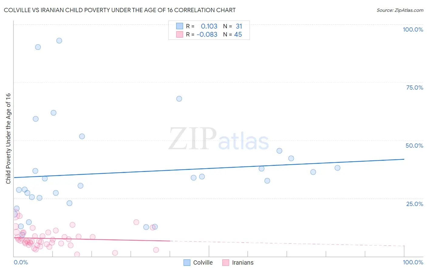 Colville vs Iranian Child Poverty Under the Age of 16