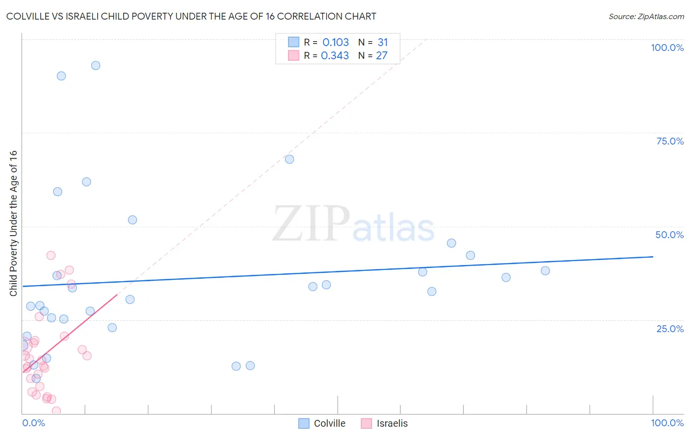 Colville vs Israeli Child Poverty Under the Age of 16