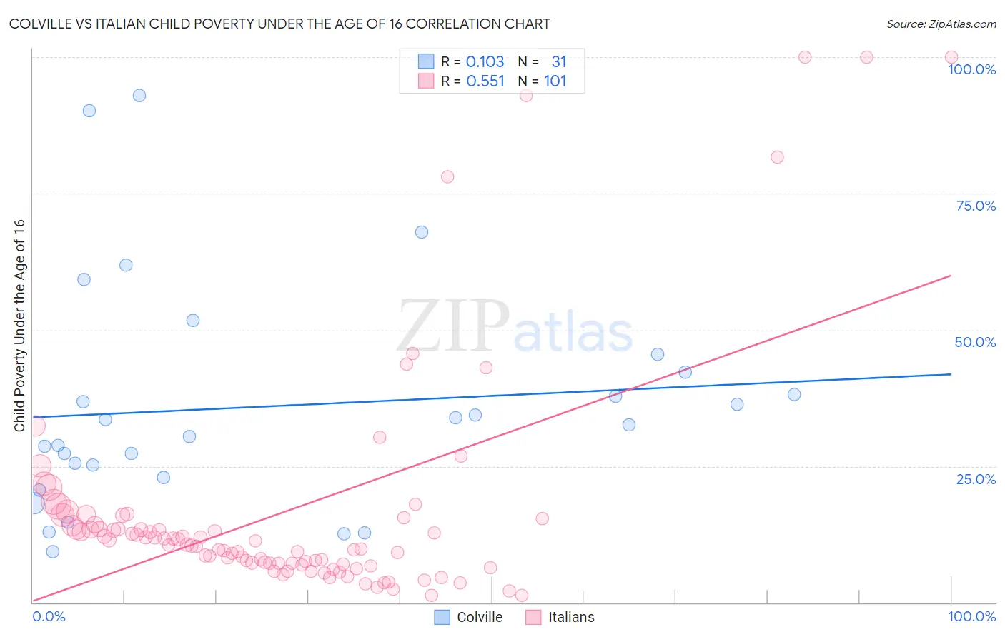 Colville vs Italian Child Poverty Under the Age of 16