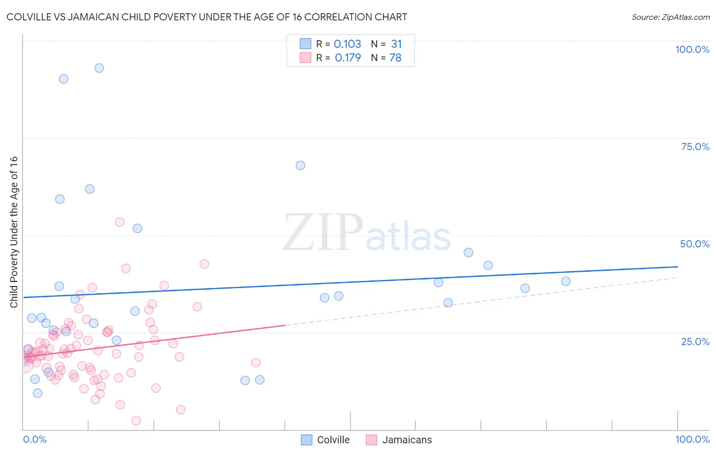 Colville vs Jamaican Child Poverty Under the Age of 16