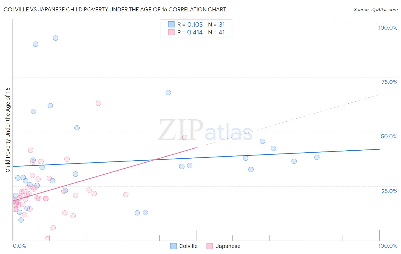 Colville vs Japanese Child Poverty Under the Age of 16