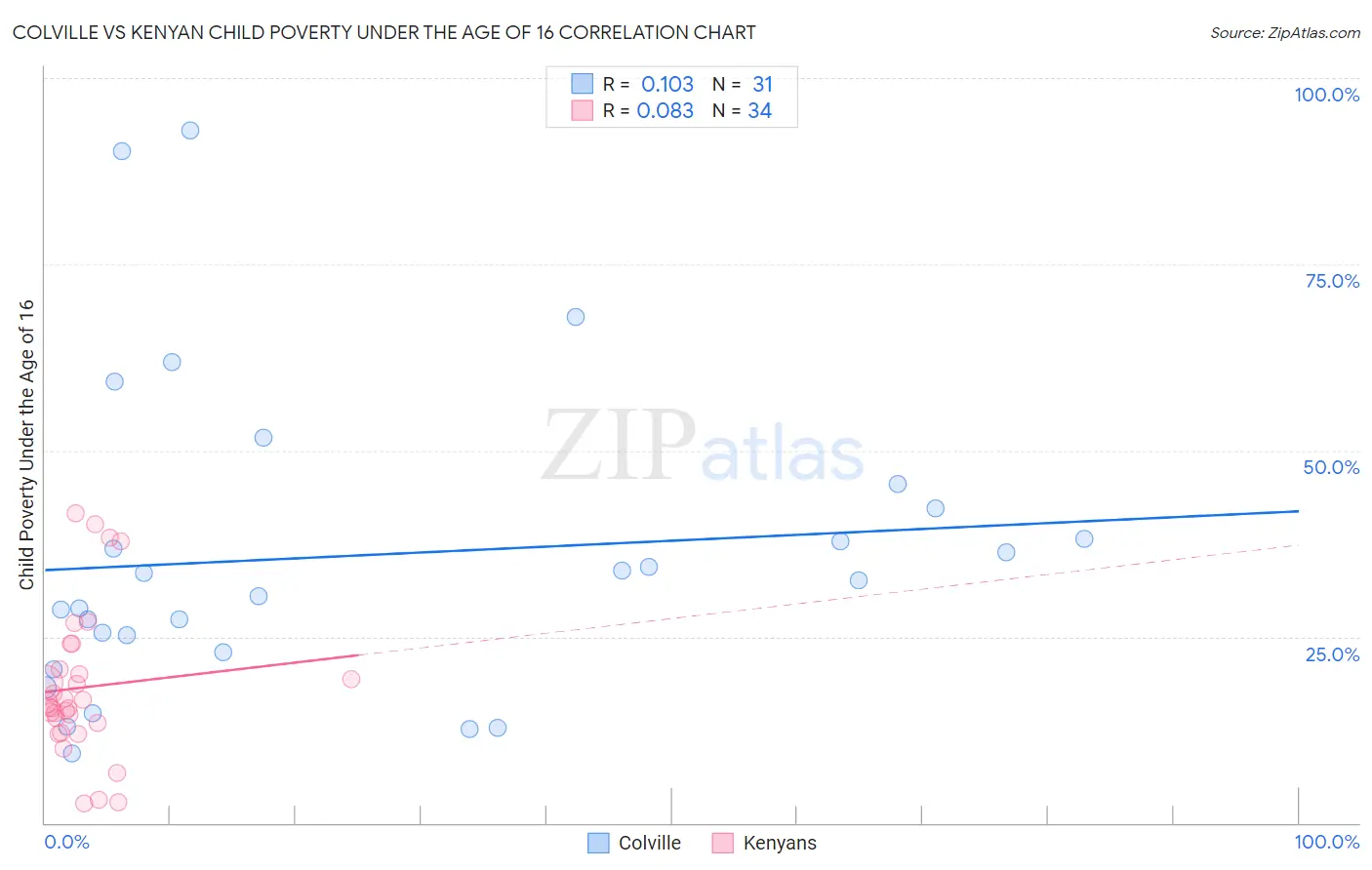 Colville vs Kenyan Child Poverty Under the Age of 16