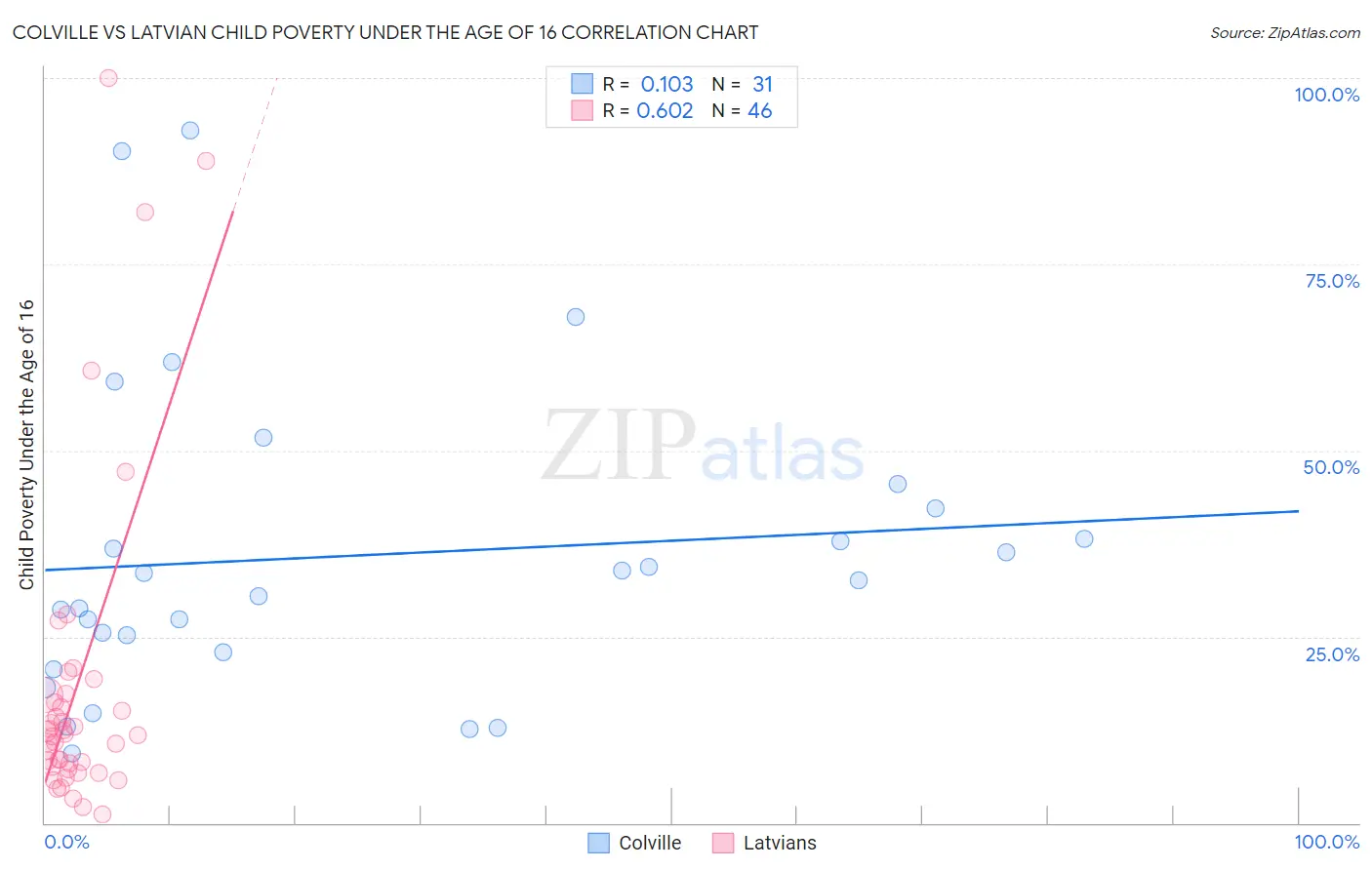 Colville vs Latvian Child Poverty Under the Age of 16