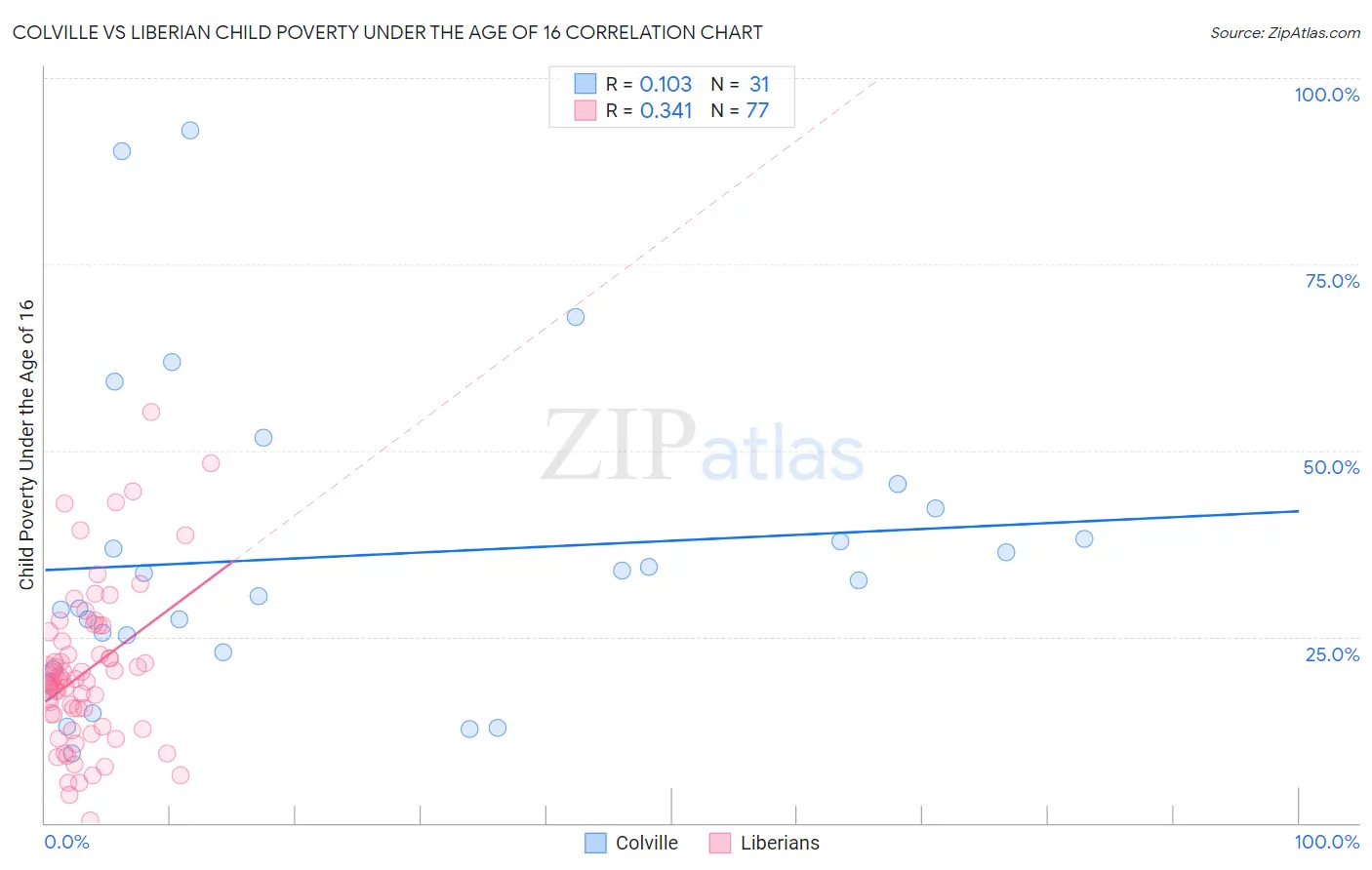 Colville vs Liberian Child Poverty Under the Age of 16