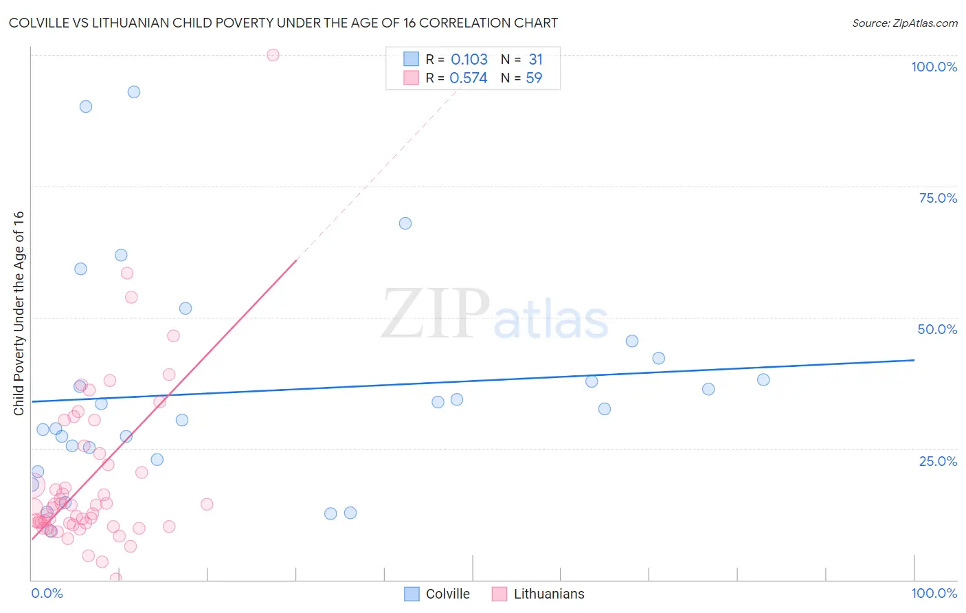 Colville vs Lithuanian Child Poverty Under the Age of 16