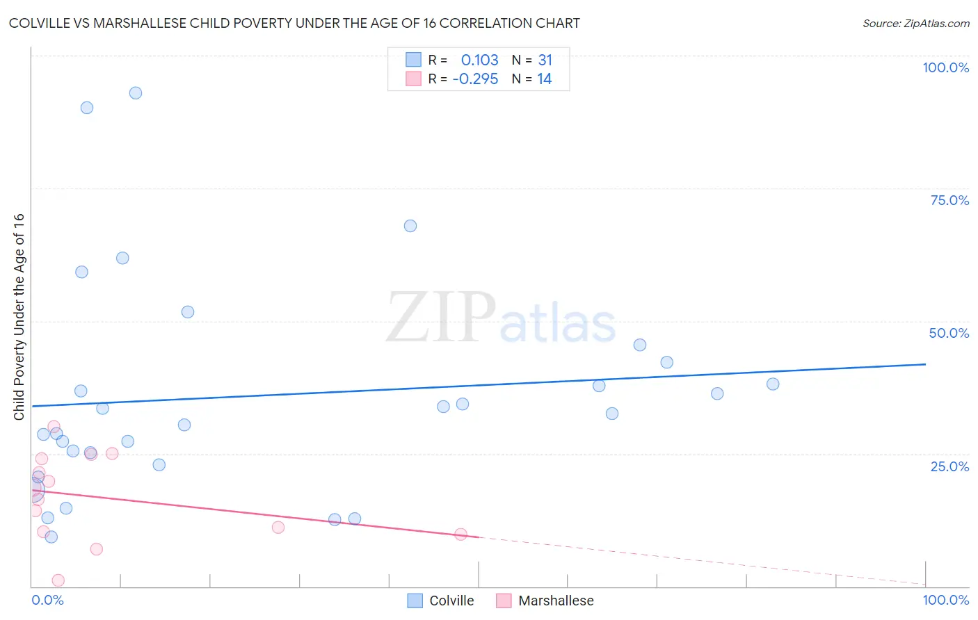 Colville vs Marshallese Child Poverty Under the Age of 16