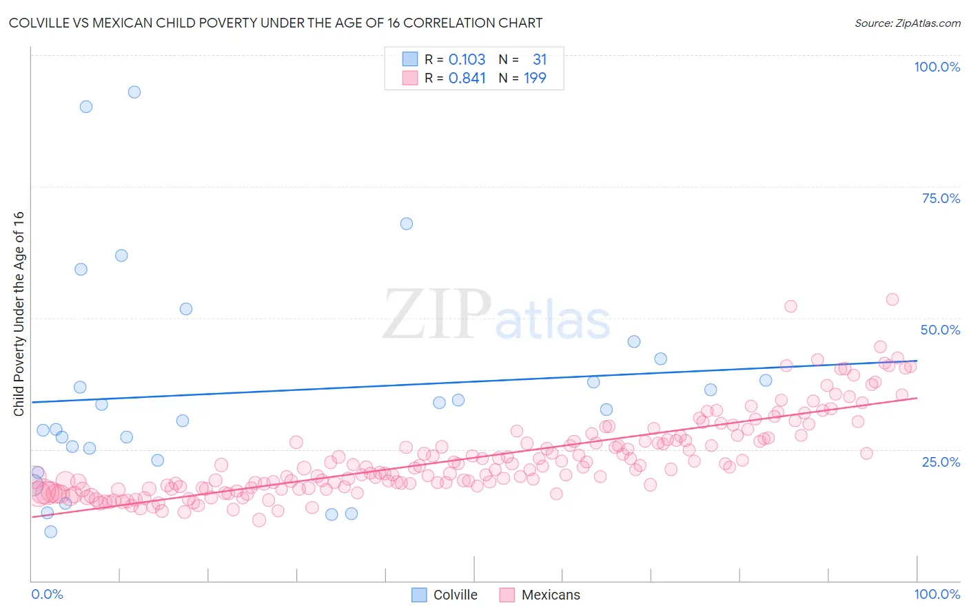Colville vs Mexican Child Poverty Under the Age of 16
