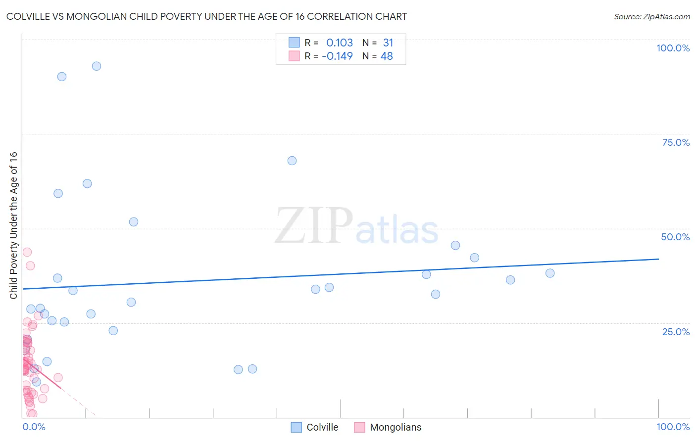 Colville vs Mongolian Child Poverty Under the Age of 16