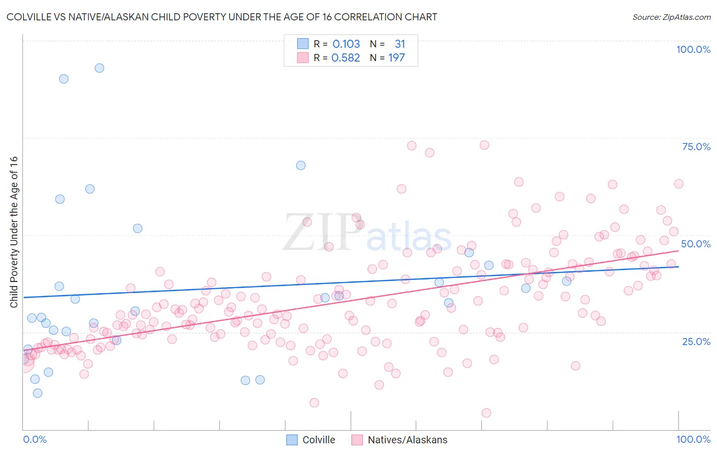 Colville vs Native/Alaskan Child Poverty Under the Age of 16