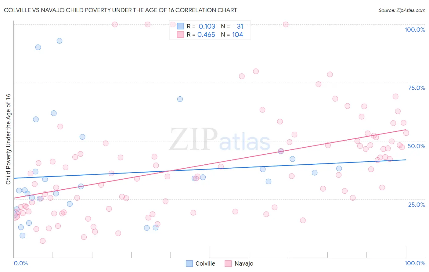 Colville vs Navajo Child Poverty Under the Age of 16