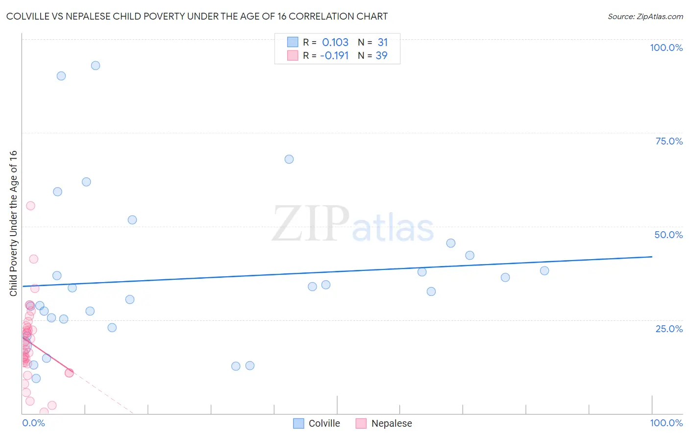 Colville vs Nepalese Child Poverty Under the Age of 16