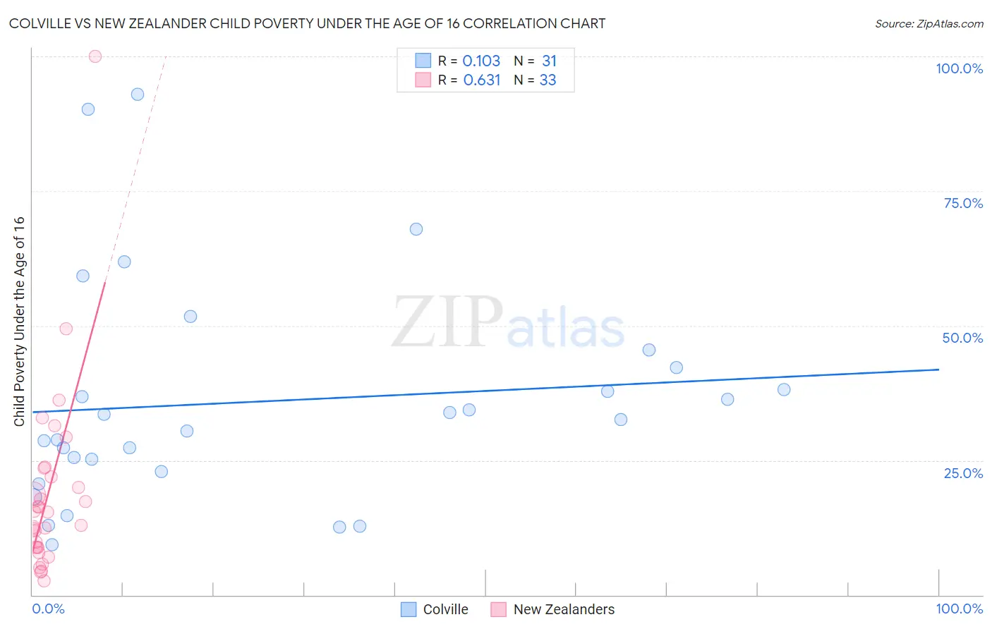 Colville vs New Zealander Child Poverty Under the Age of 16