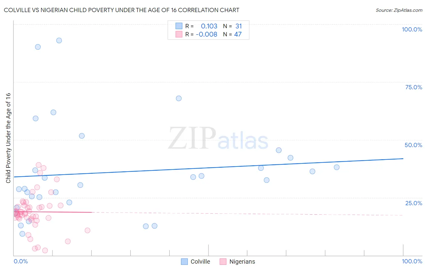 Colville vs Nigerian Child Poverty Under the Age of 16