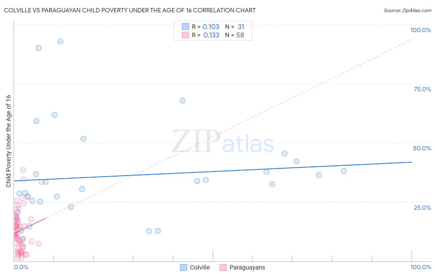 Colville vs Paraguayan Child Poverty Under the Age of 16