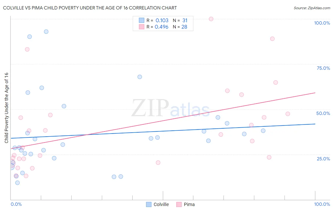 Colville vs Pima Child Poverty Under the Age of 16