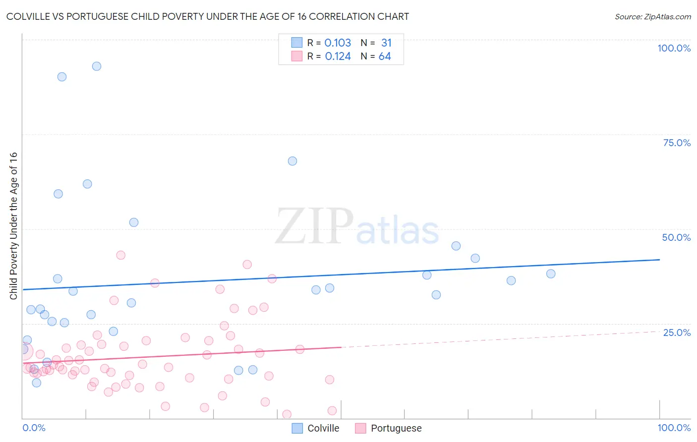 Colville vs Portuguese Child Poverty Under the Age of 16