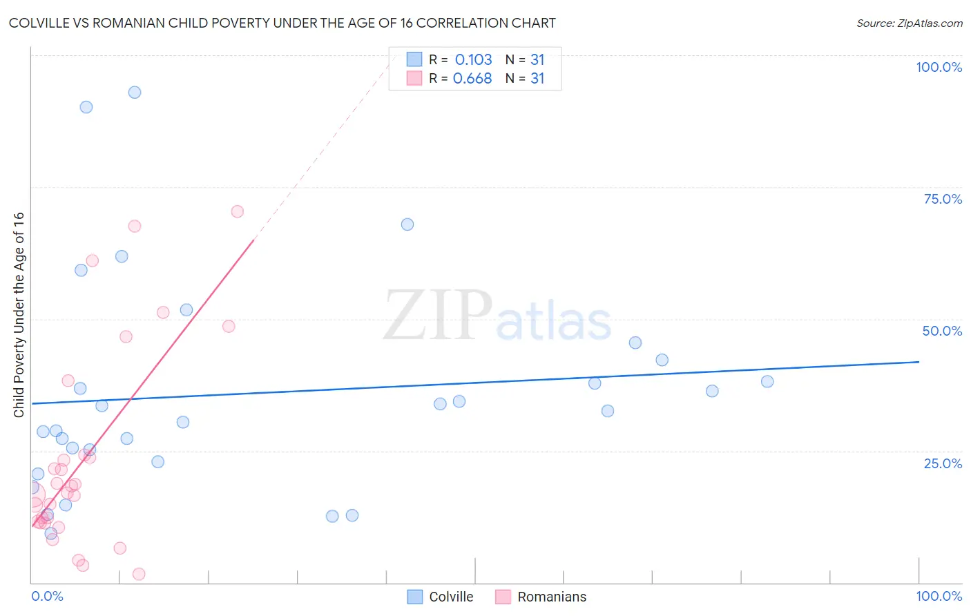 Colville vs Romanian Child Poverty Under the Age of 16