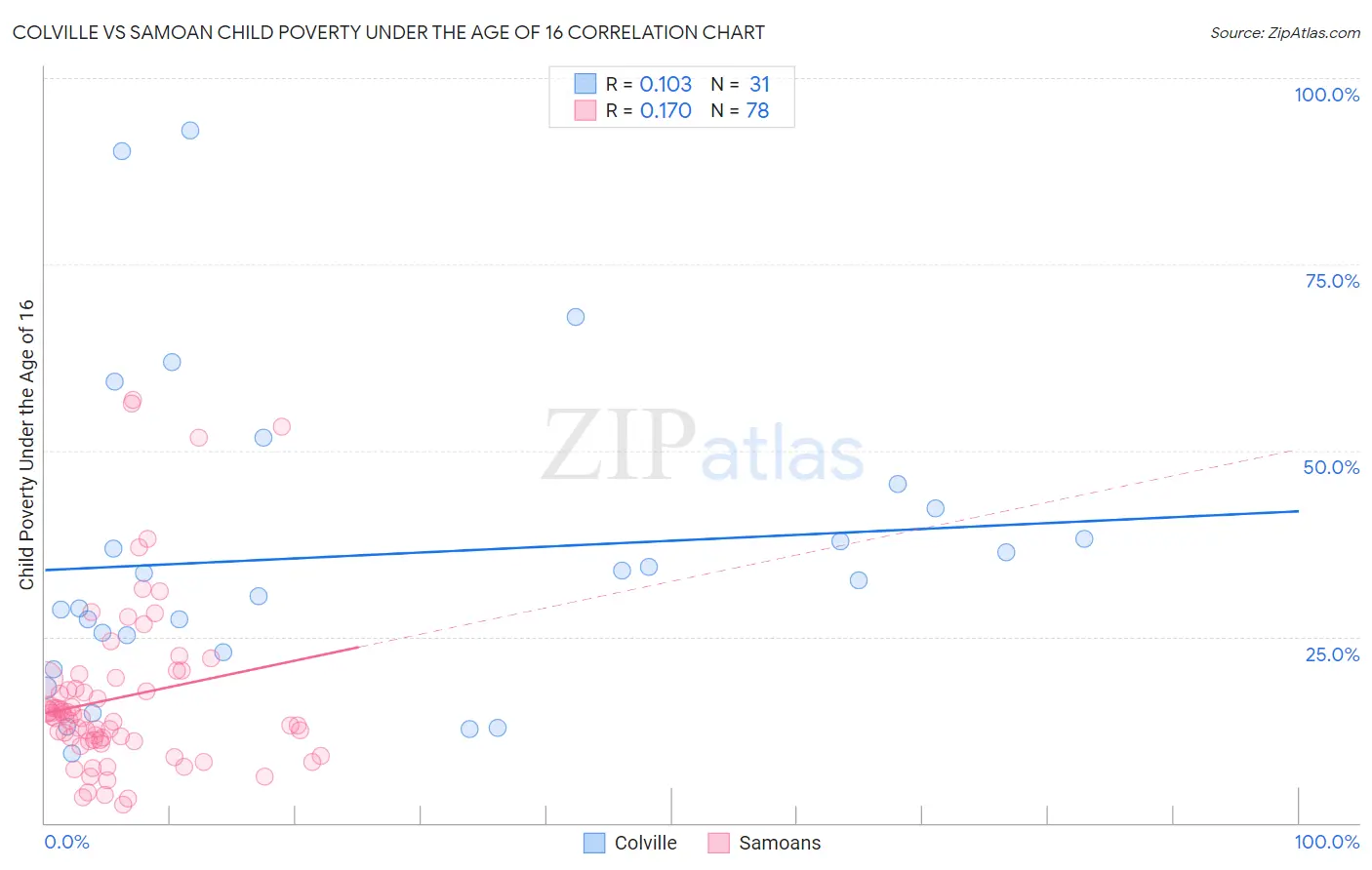 Colville vs Samoan Child Poverty Under the Age of 16