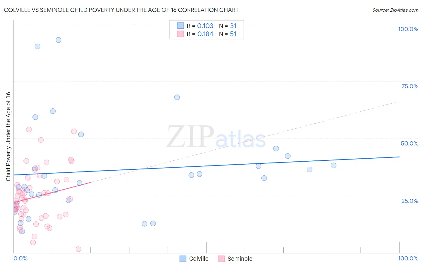 Colville vs Seminole Child Poverty Under the Age of 16