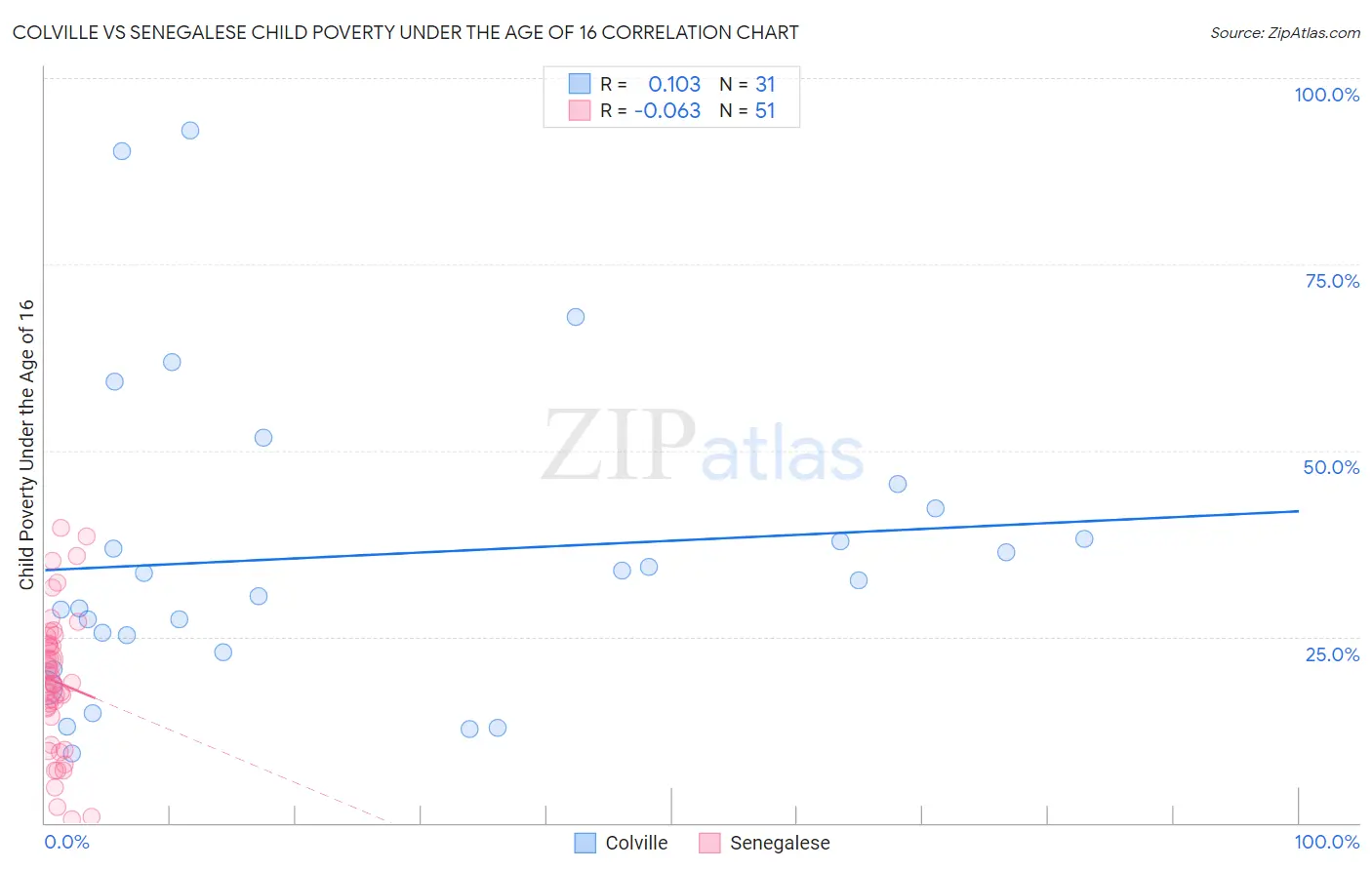 Colville vs Senegalese Child Poverty Under the Age of 16