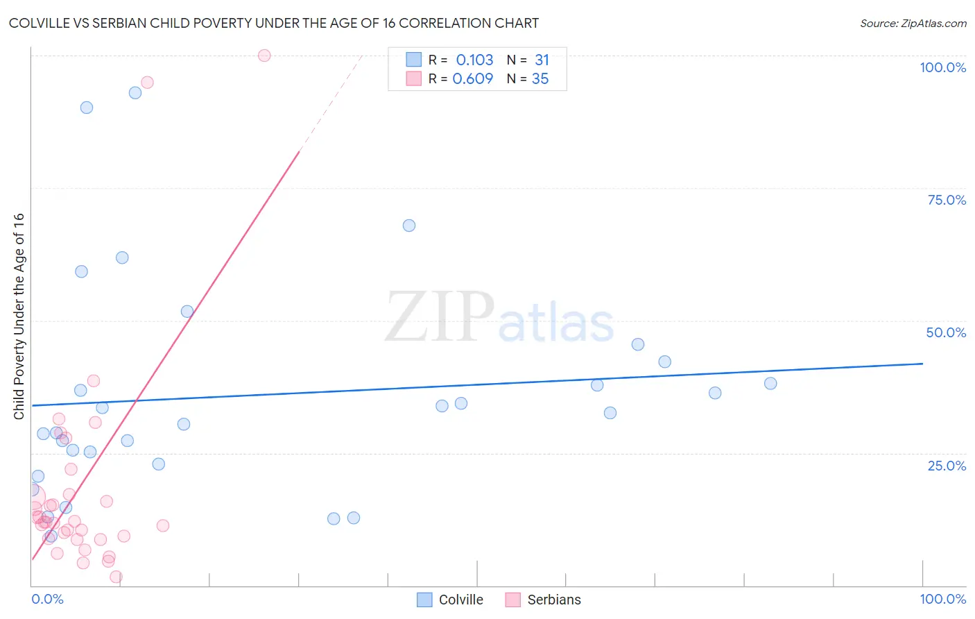 Colville vs Serbian Child Poverty Under the Age of 16