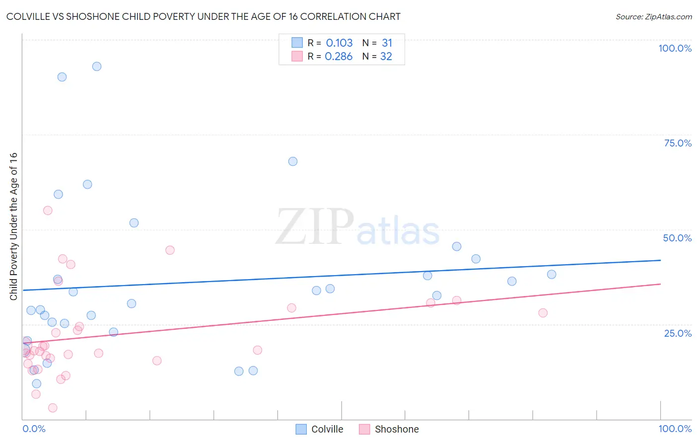 Colville vs Shoshone Child Poverty Under the Age of 16