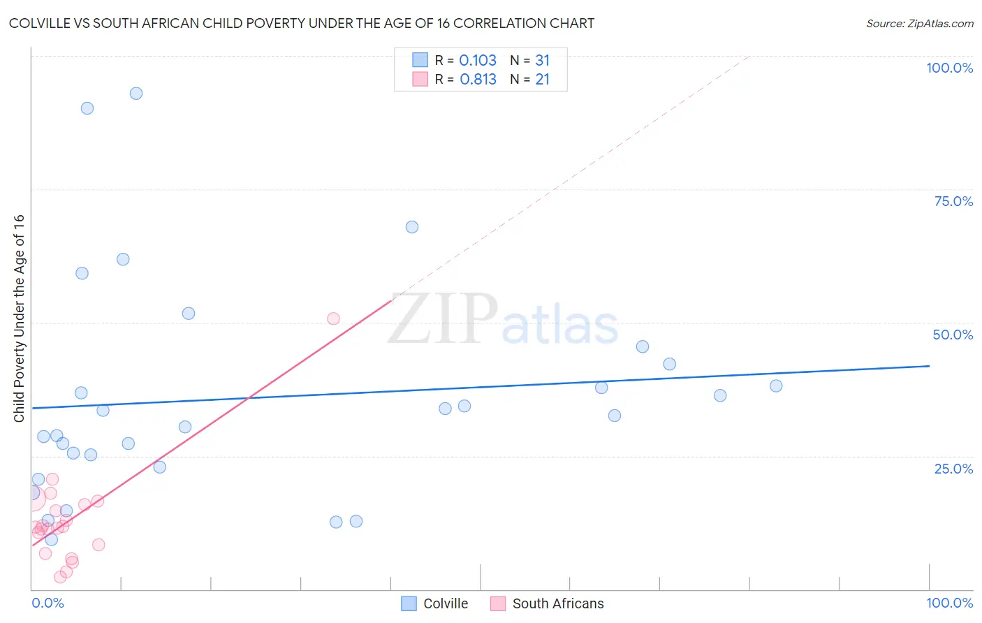 Colville vs South African Child Poverty Under the Age of 16