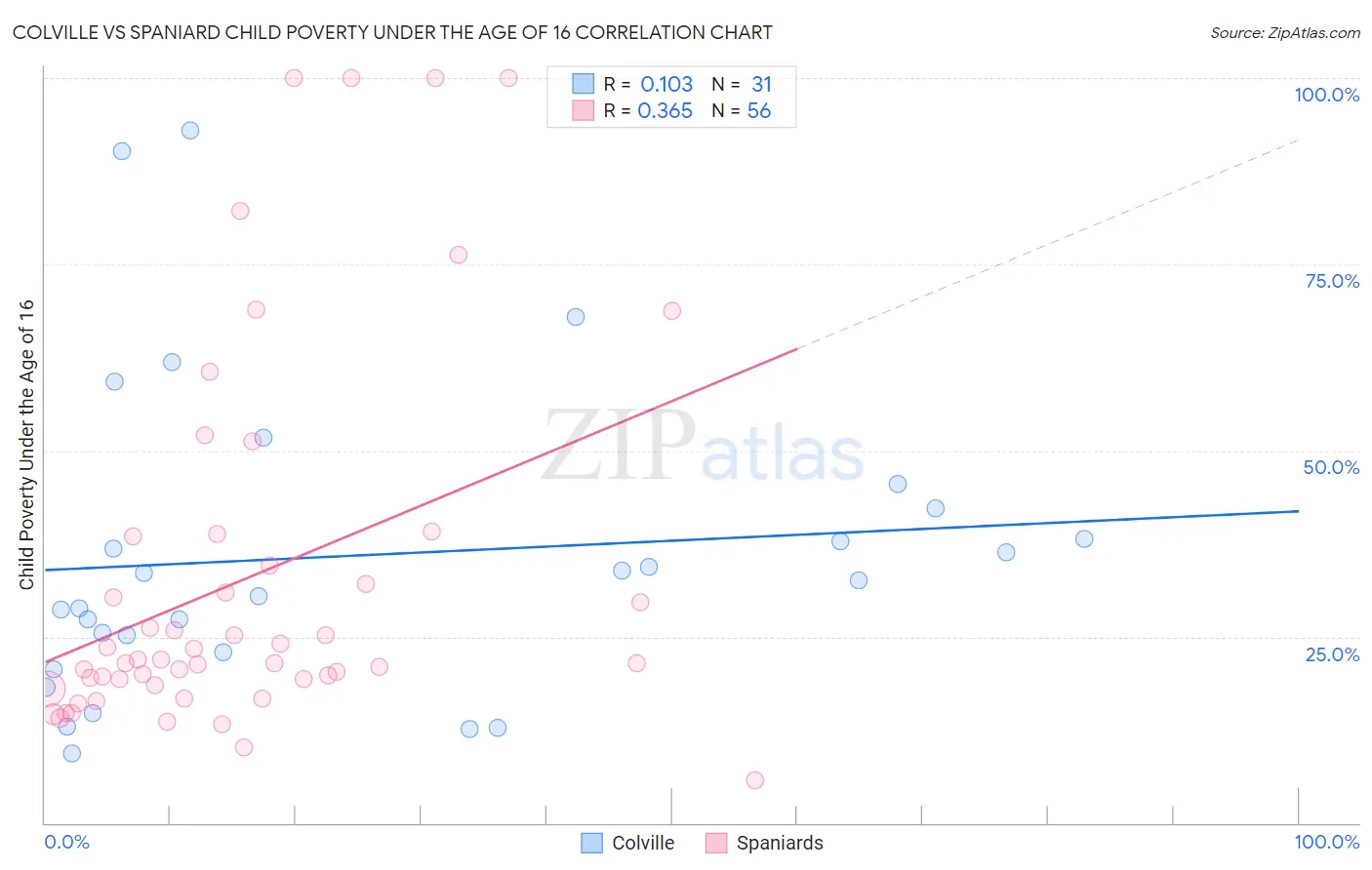 Colville vs Spaniard Child Poverty Under the Age of 16