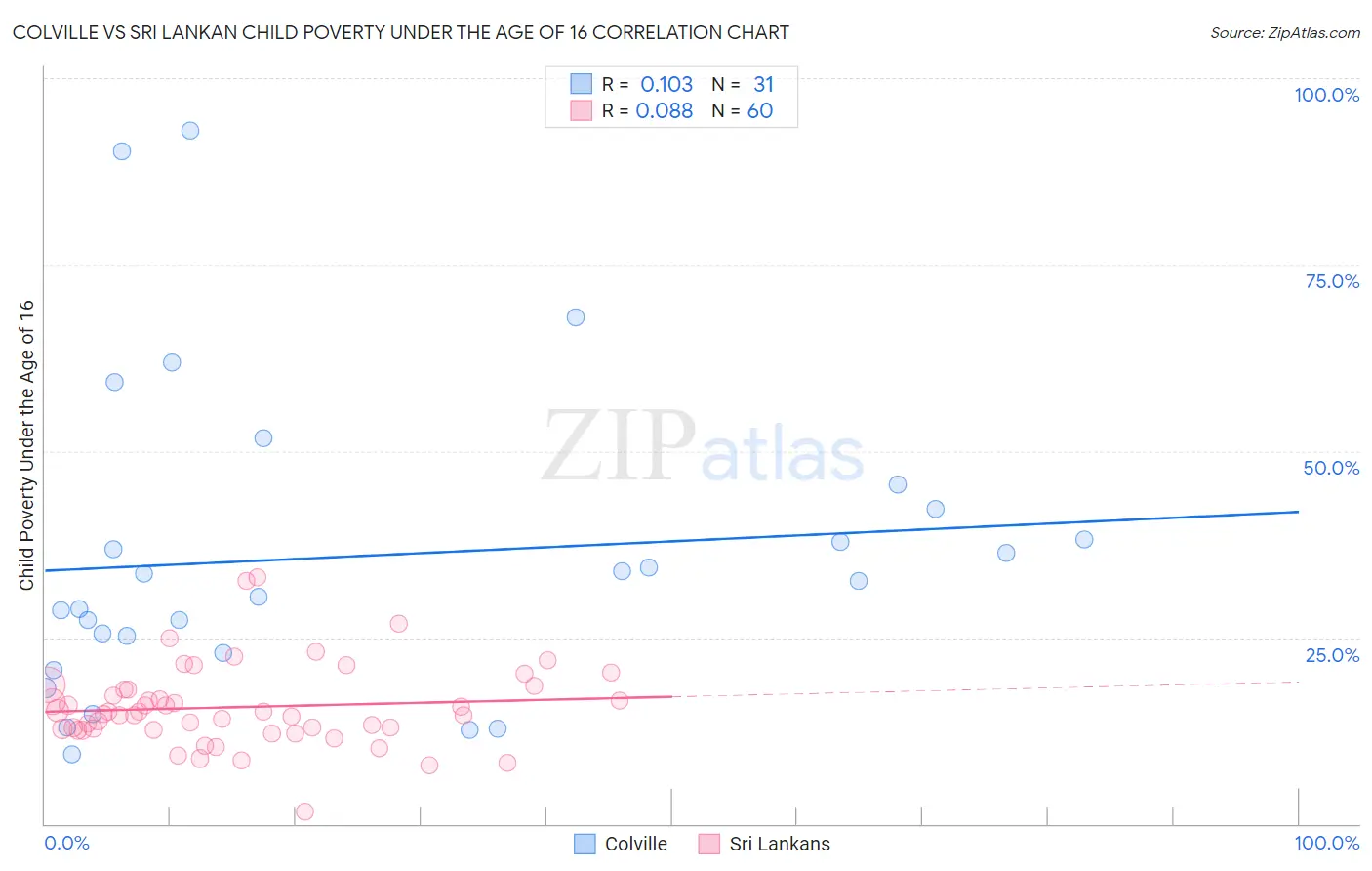 Colville vs Sri Lankan Child Poverty Under the Age of 16