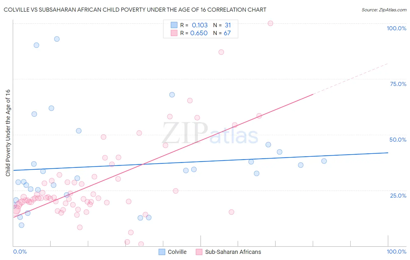 Colville vs Subsaharan African Child Poverty Under the Age of 16