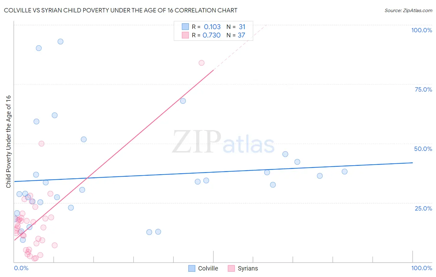 Colville vs Syrian Child Poverty Under the Age of 16