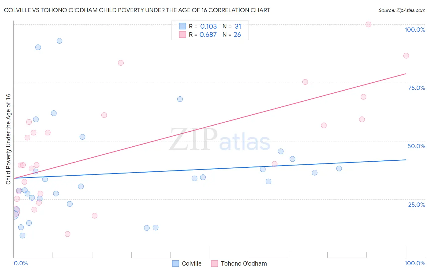 Colville vs Tohono O'odham Child Poverty Under the Age of 16