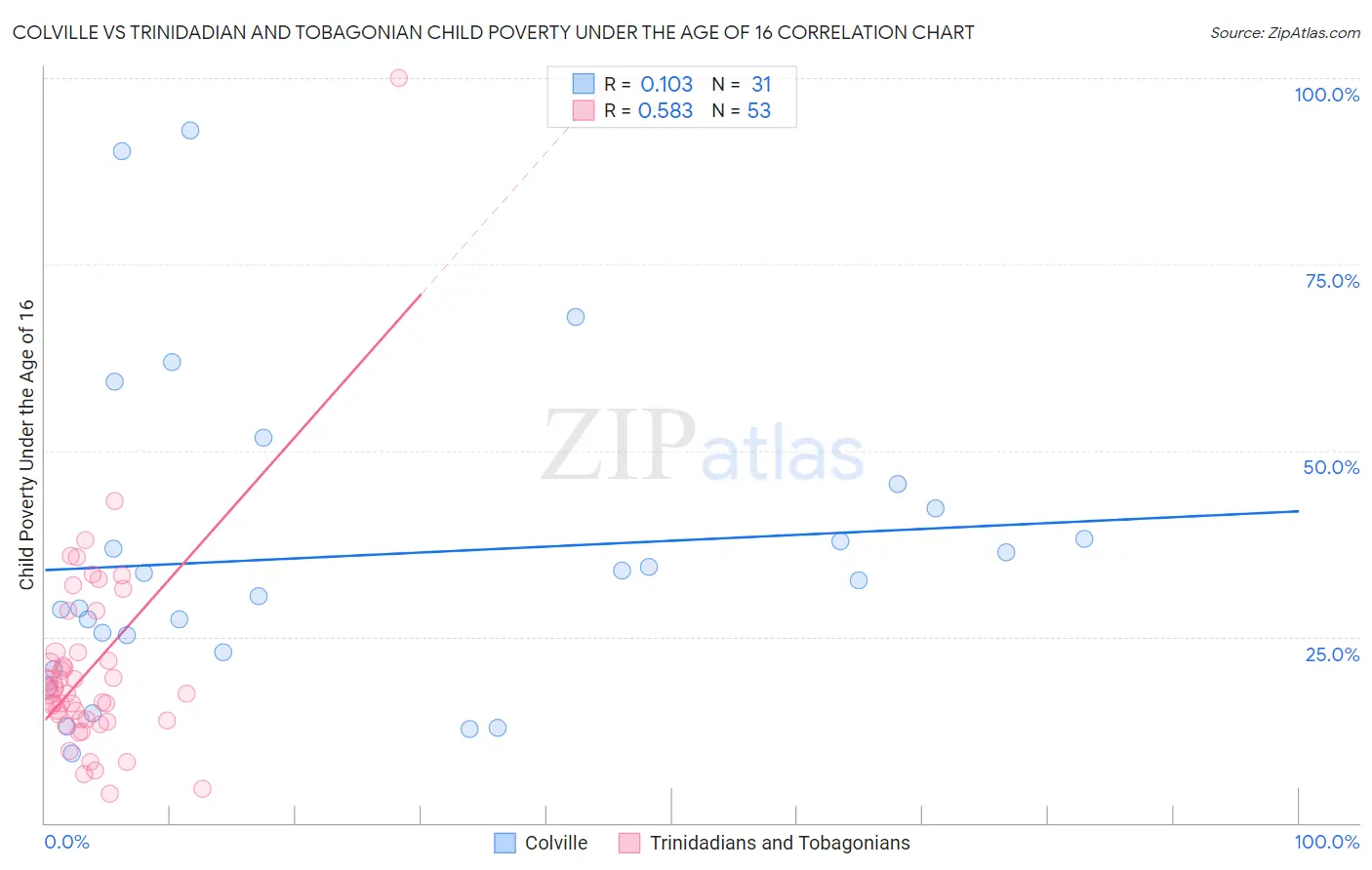 Colville vs Trinidadian and Tobagonian Child Poverty Under the Age of 16