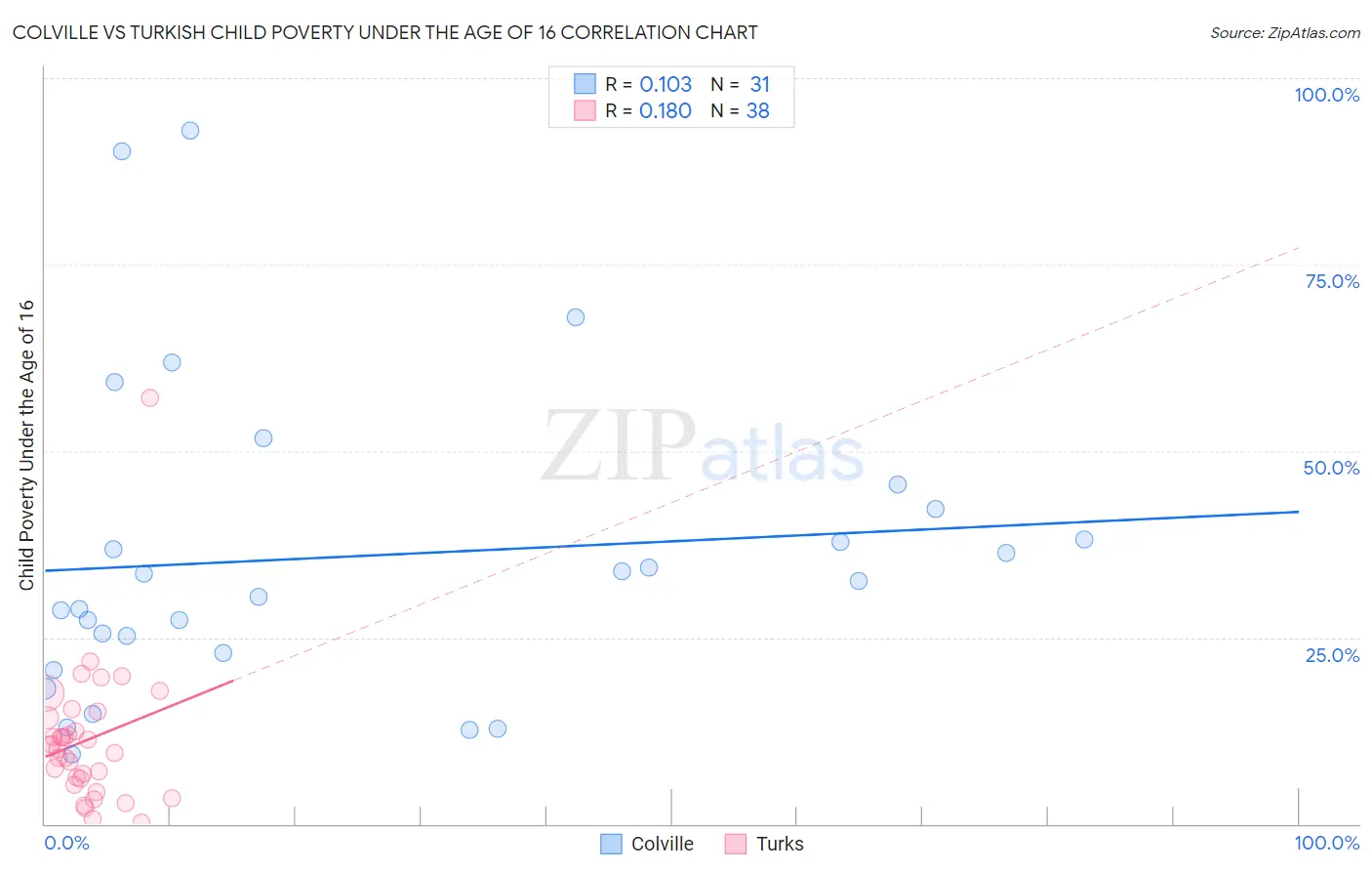 Colville vs Turkish Child Poverty Under the Age of 16