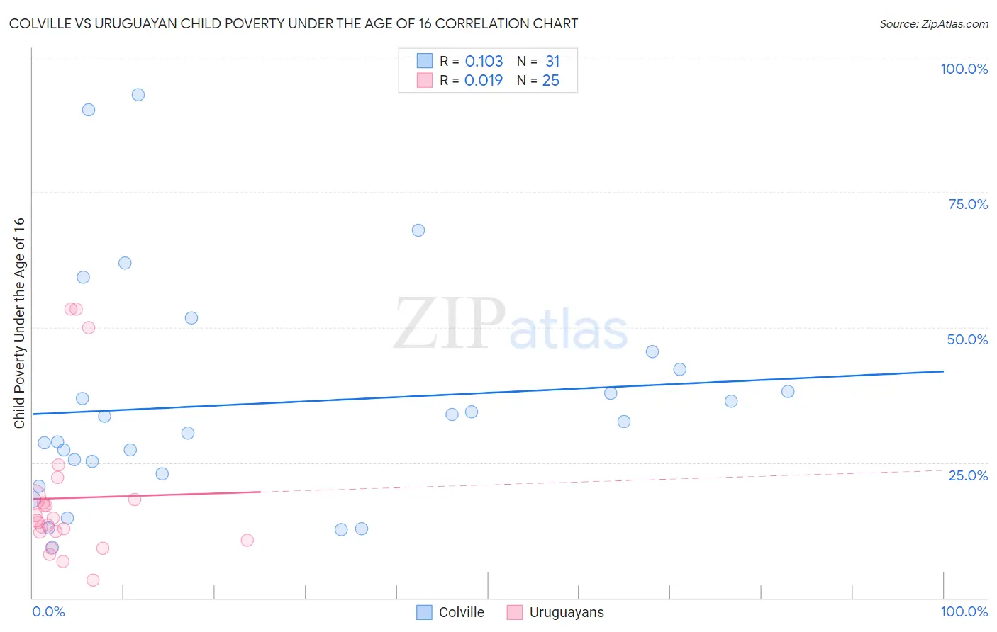 Colville vs Uruguayan Child Poverty Under the Age of 16