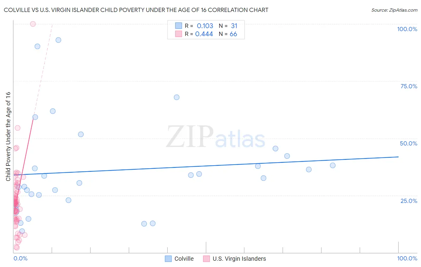 Colville vs U.S. Virgin Islander Child Poverty Under the Age of 16