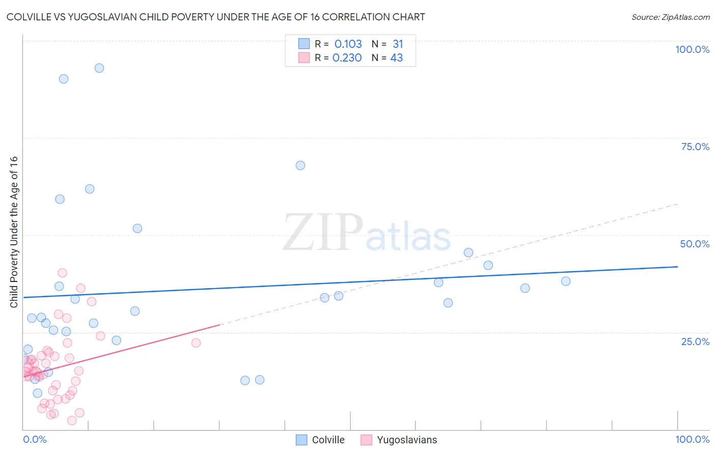 Colville vs Yugoslavian Child Poverty Under the Age of 16