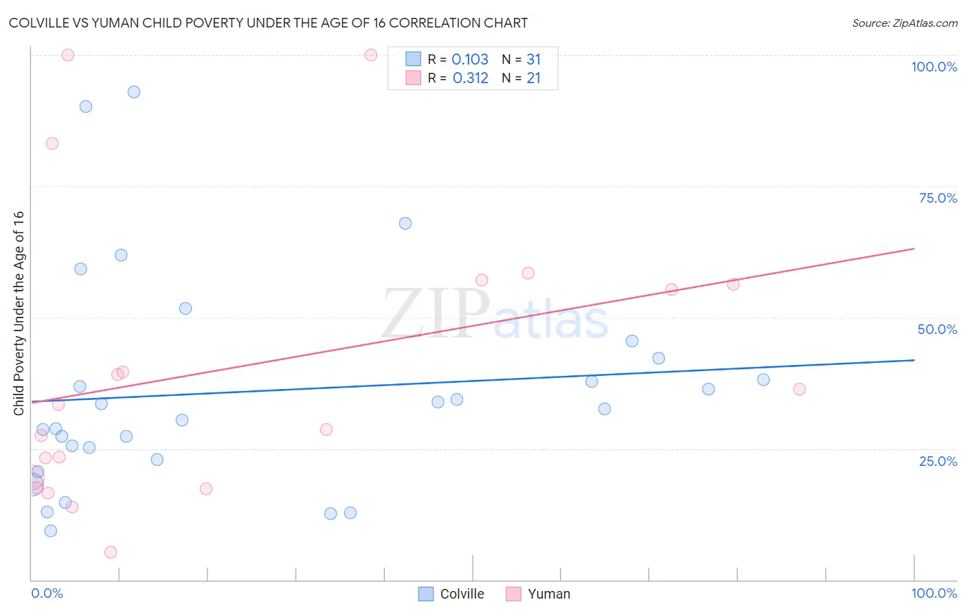 Colville vs Yuman Child Poverty Under the Age of 16