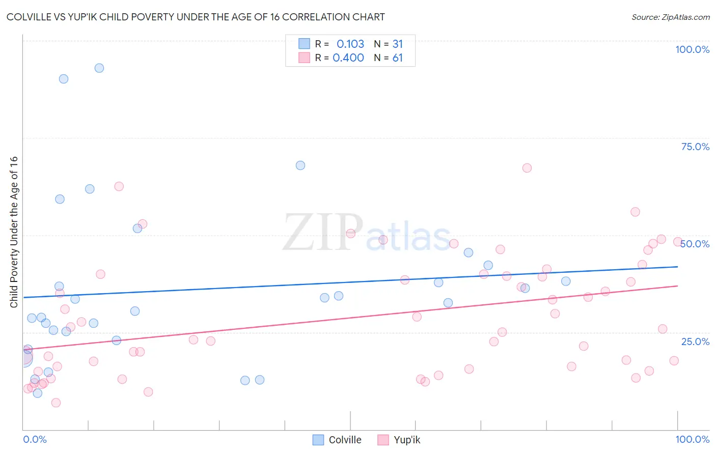 Colville vs Yup'ik Child Poverty Under the Age of 16