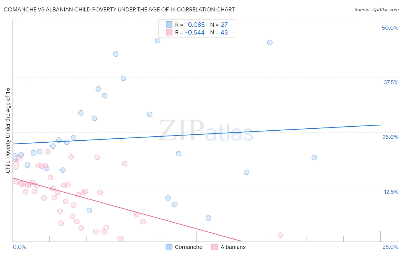 Comanche vs Albanian Child Poverty Under the Age of 16