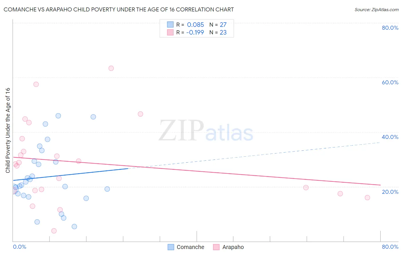 Comanche vs Arapaho Child Poverty Under the Age of 16