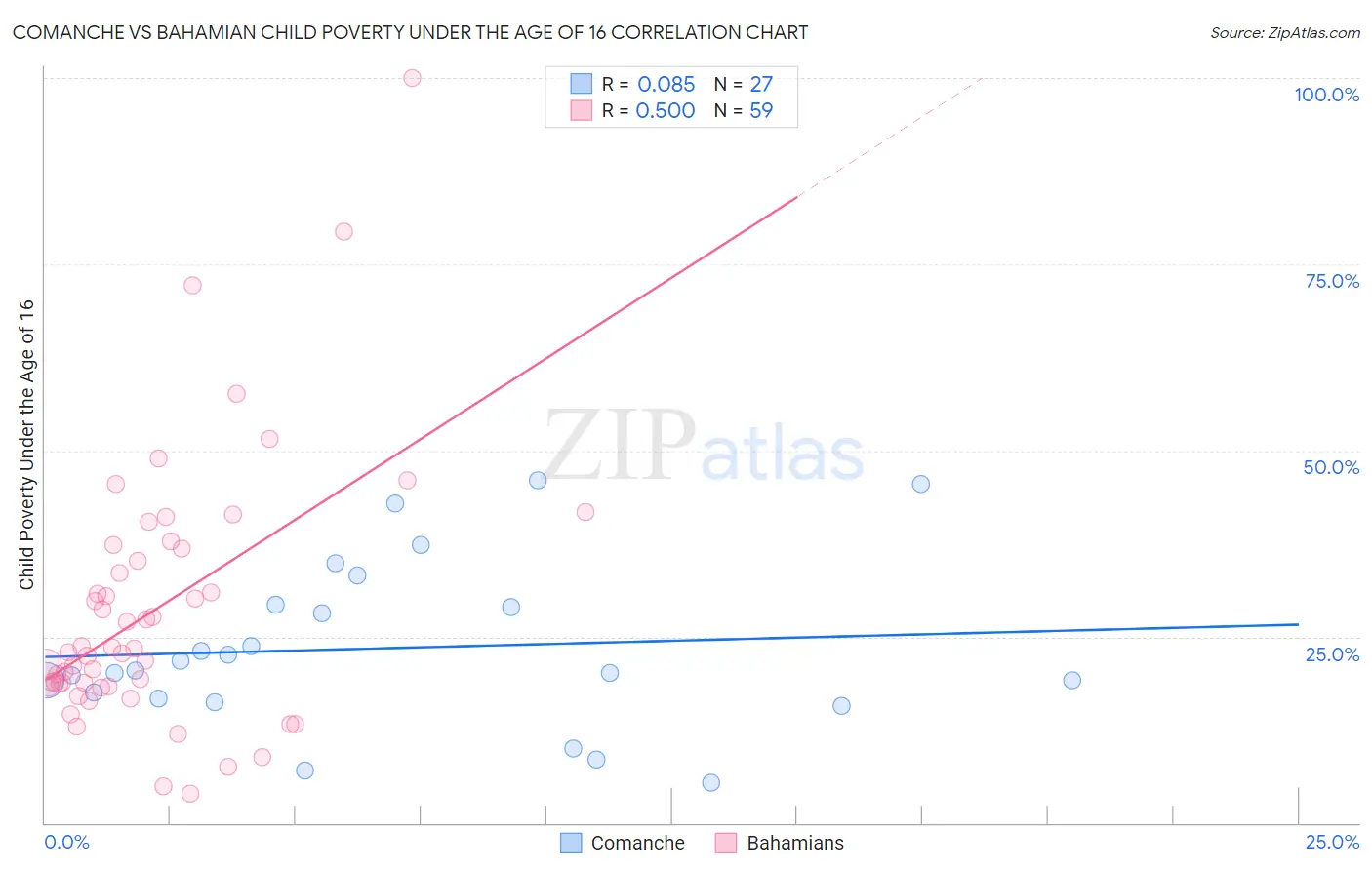 Comanche vs Bahamian Child Poverty Under the Age of 16