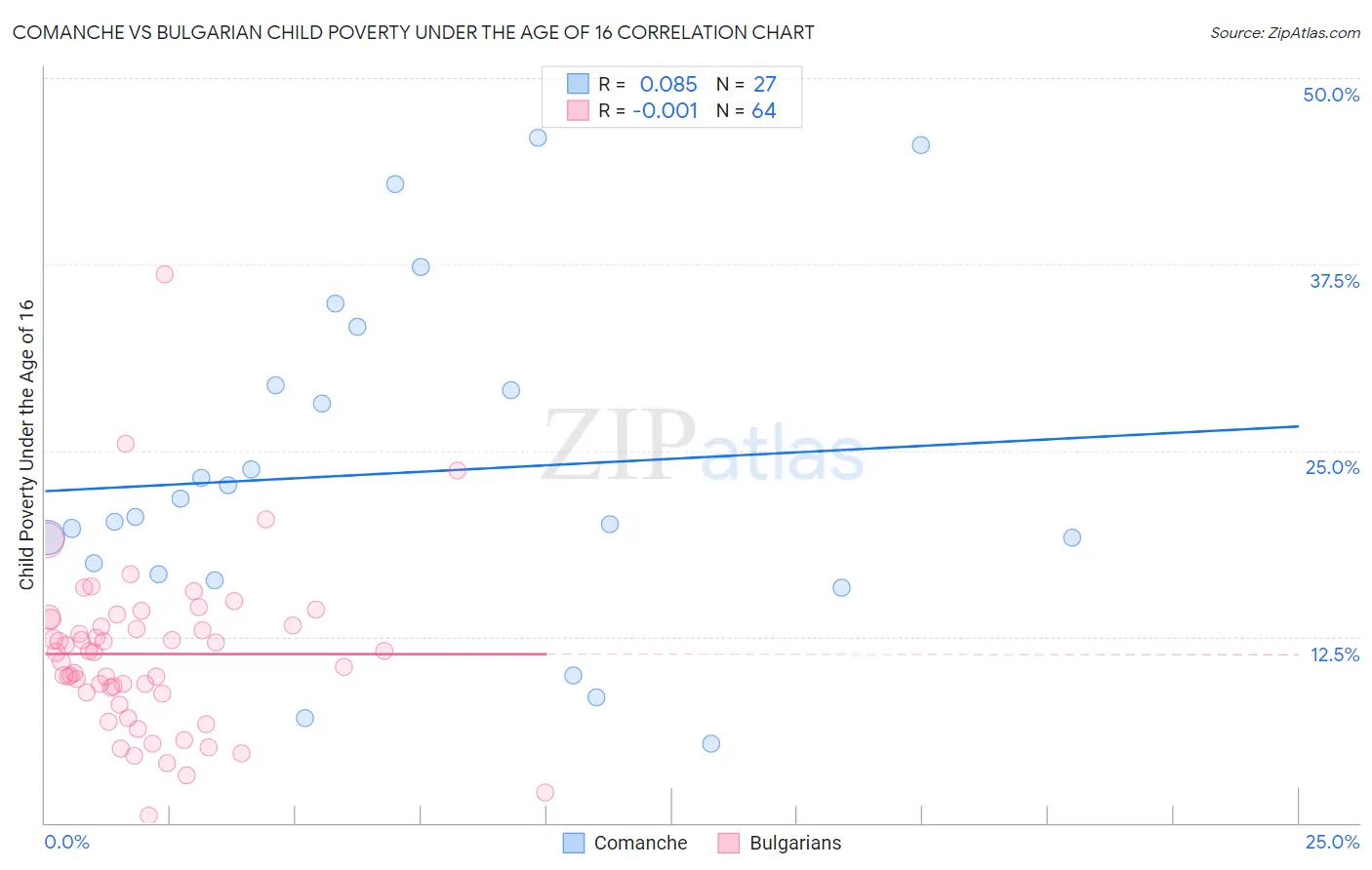 Comanche vs Bulgarian Child Poverty Under the Age of 16