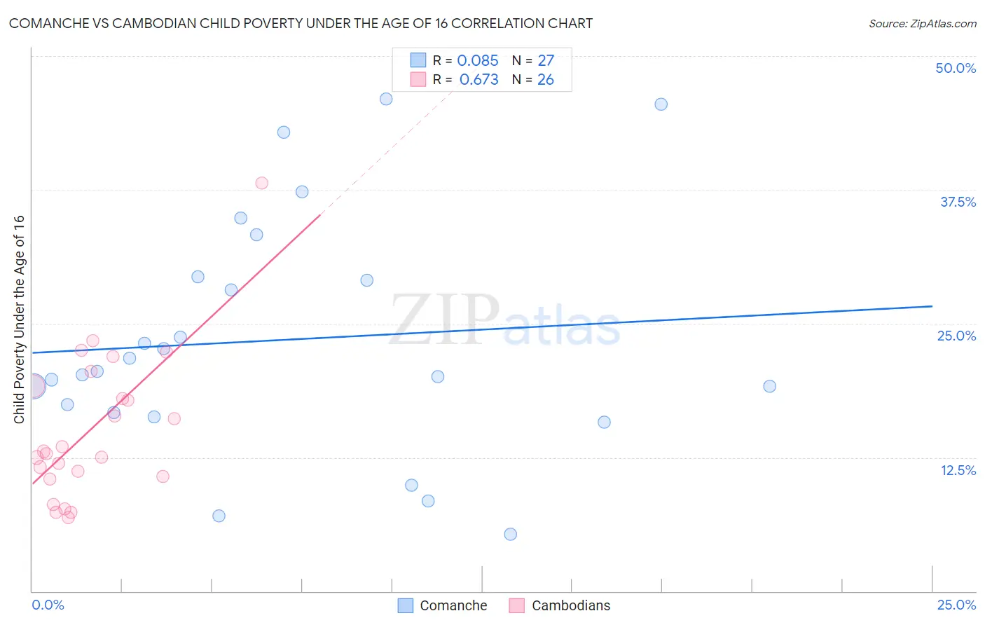 Comanche vs Cambodian Child Poverty Under the Age of 16