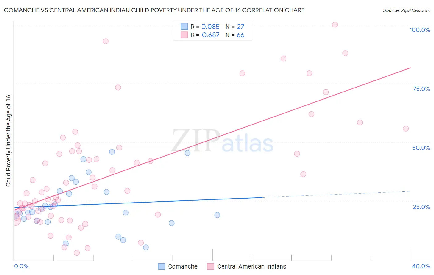 Comanche vs Central American Indian Child Poverty Under the Age of 16
