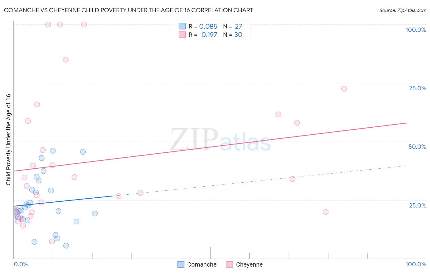 Comanche vs Cheyenne Child Poverty Under the Age of 16