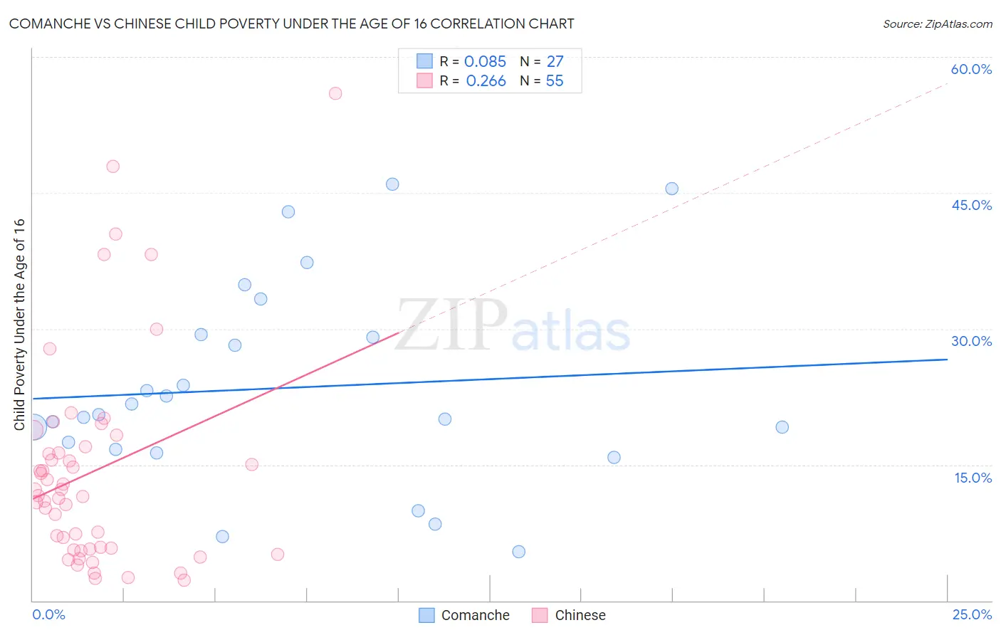 Comanche vs Chinese Child Poverty Under the Age of 16