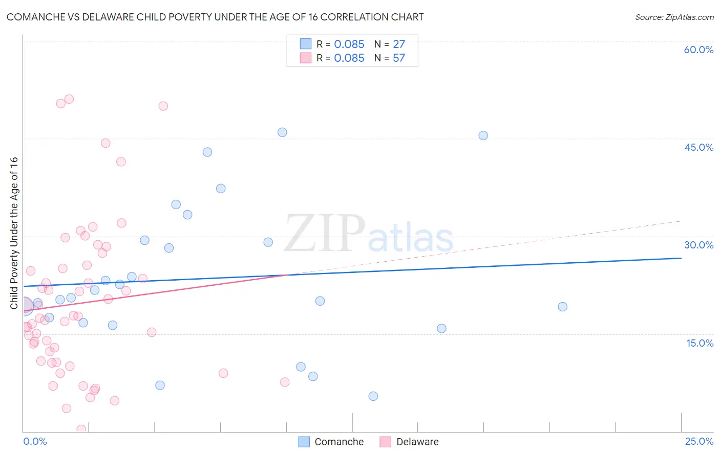 Comanche vs Delaware Child Poverty Under the Age of 16