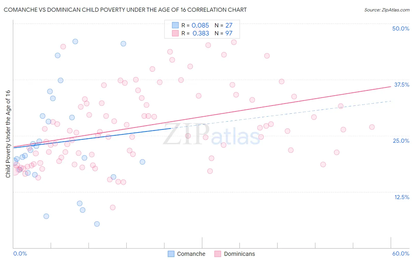 Comanche vs Dominican Child Poverty Under the Age of 16